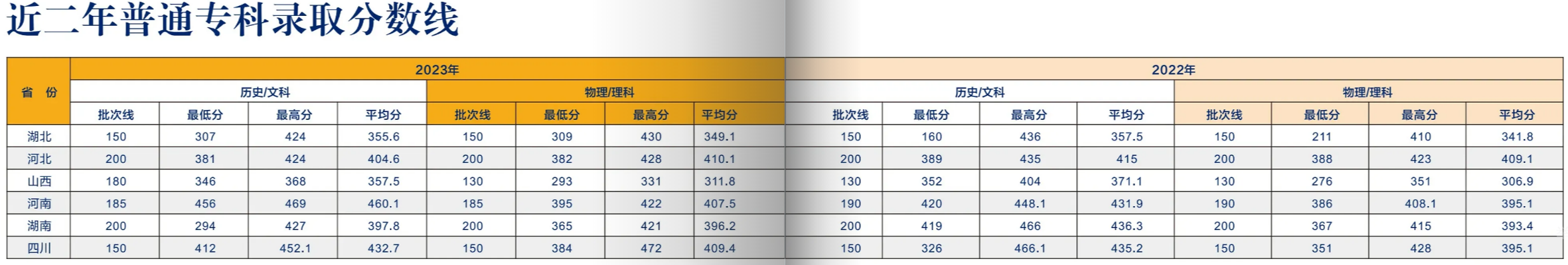 武汉学院－近二年（ 2023 - 2022 ）普通专科录取分数线