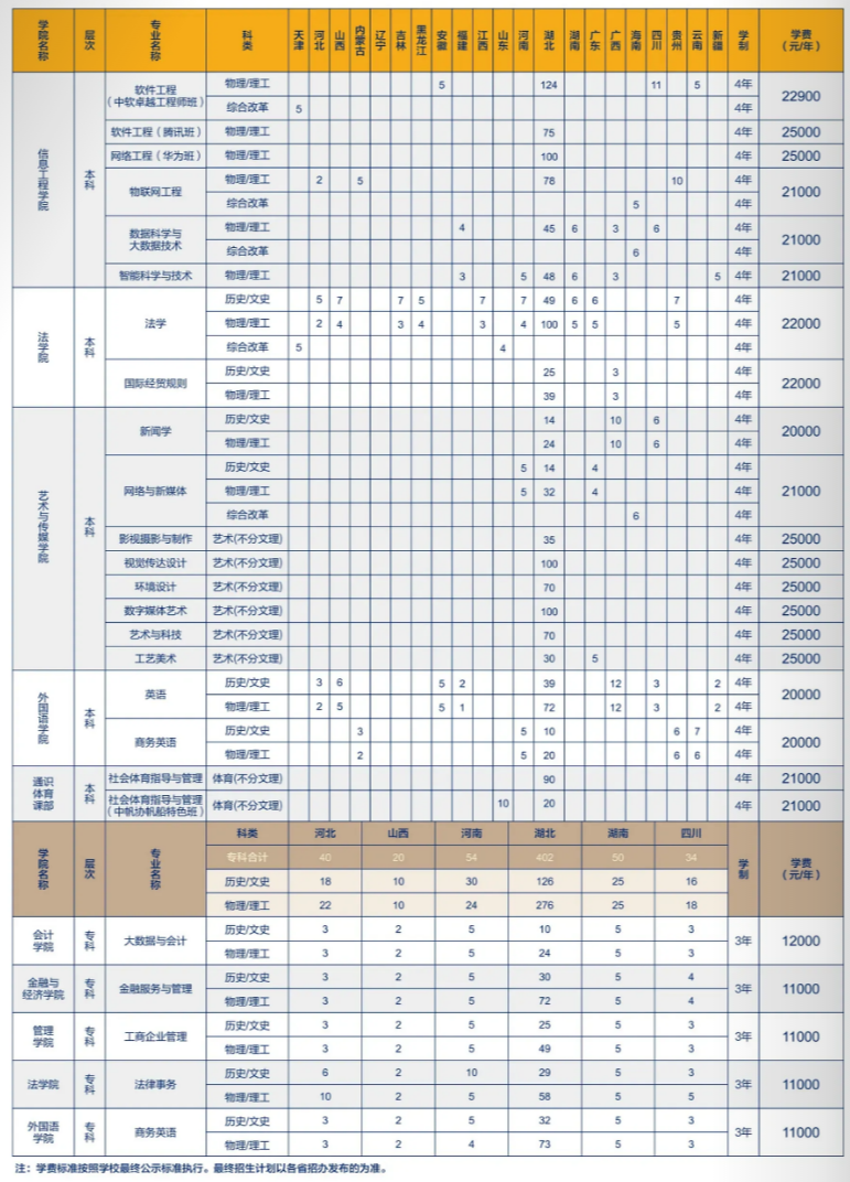 武汉学院－2024年分省分专业招生计划一览表