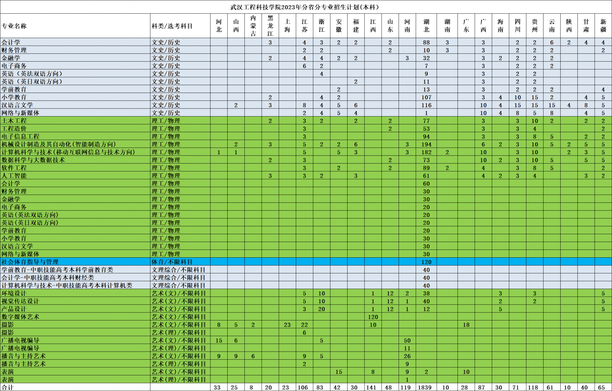 武汉工程科技学院2023年分省分专业招生计划(本科）