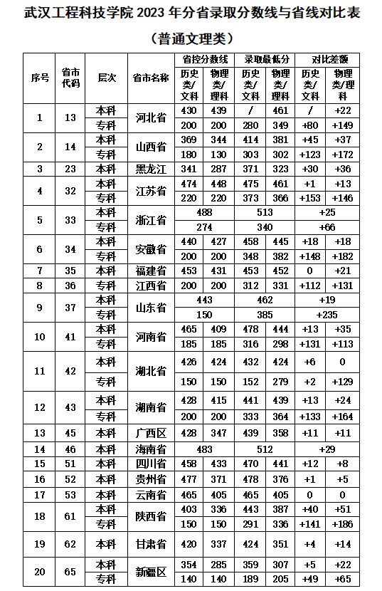 武汉工程科技学院2023年分省录取分数线与省线对比表（普通文理类）