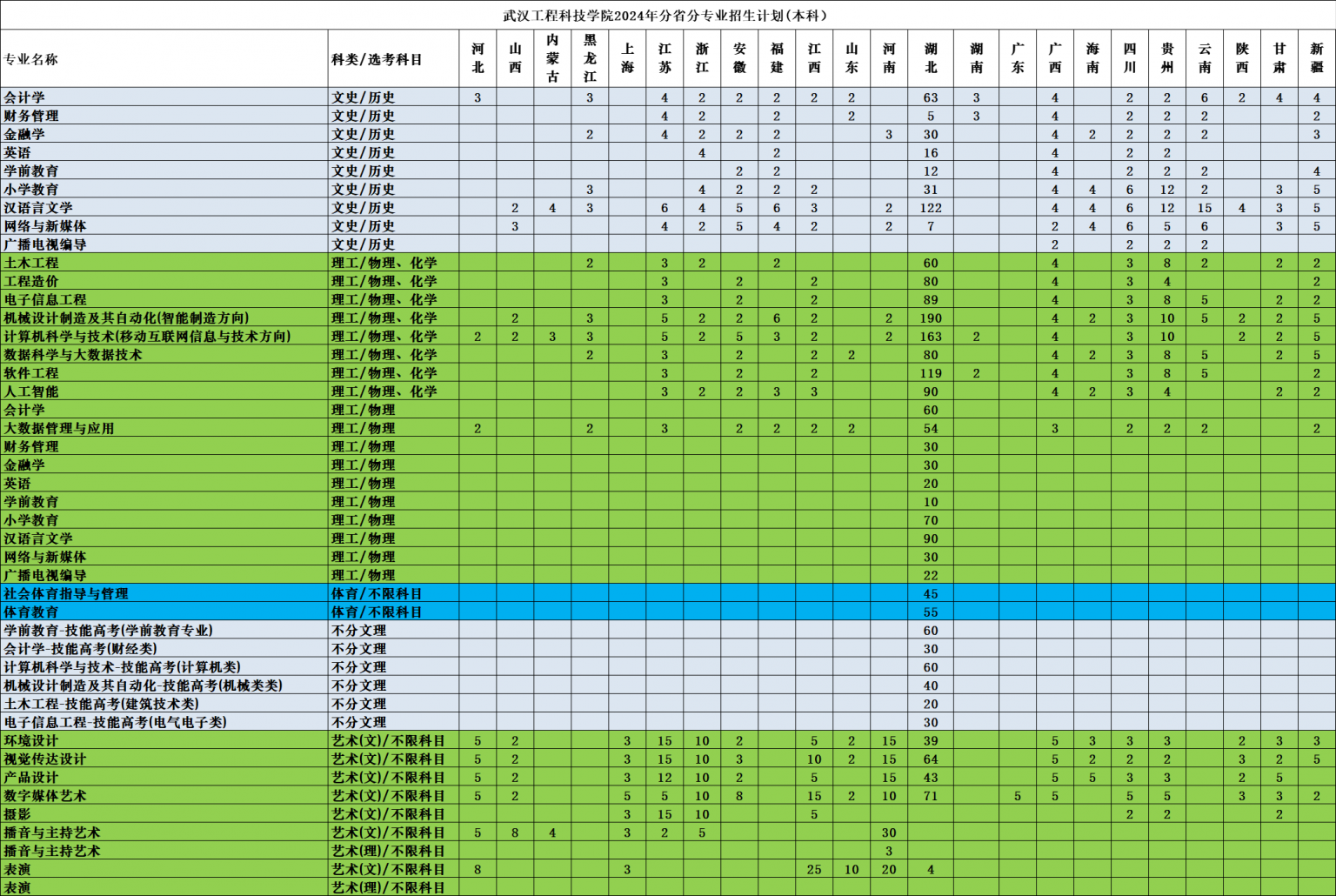 武汉工程科技学院2024年分省分专业招生计划(本科）