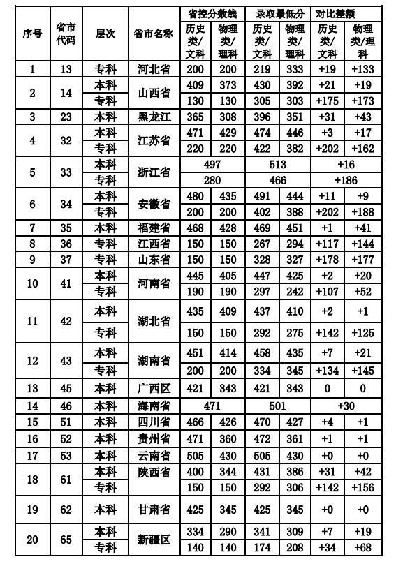 武汉工程科技学院2022年文理类分省录取分数线与省线对比表