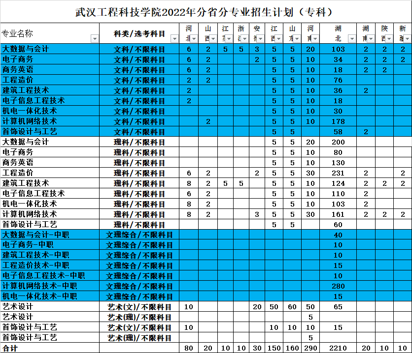 武汉工程科技学院2022年分省分专业招生计划（专科）