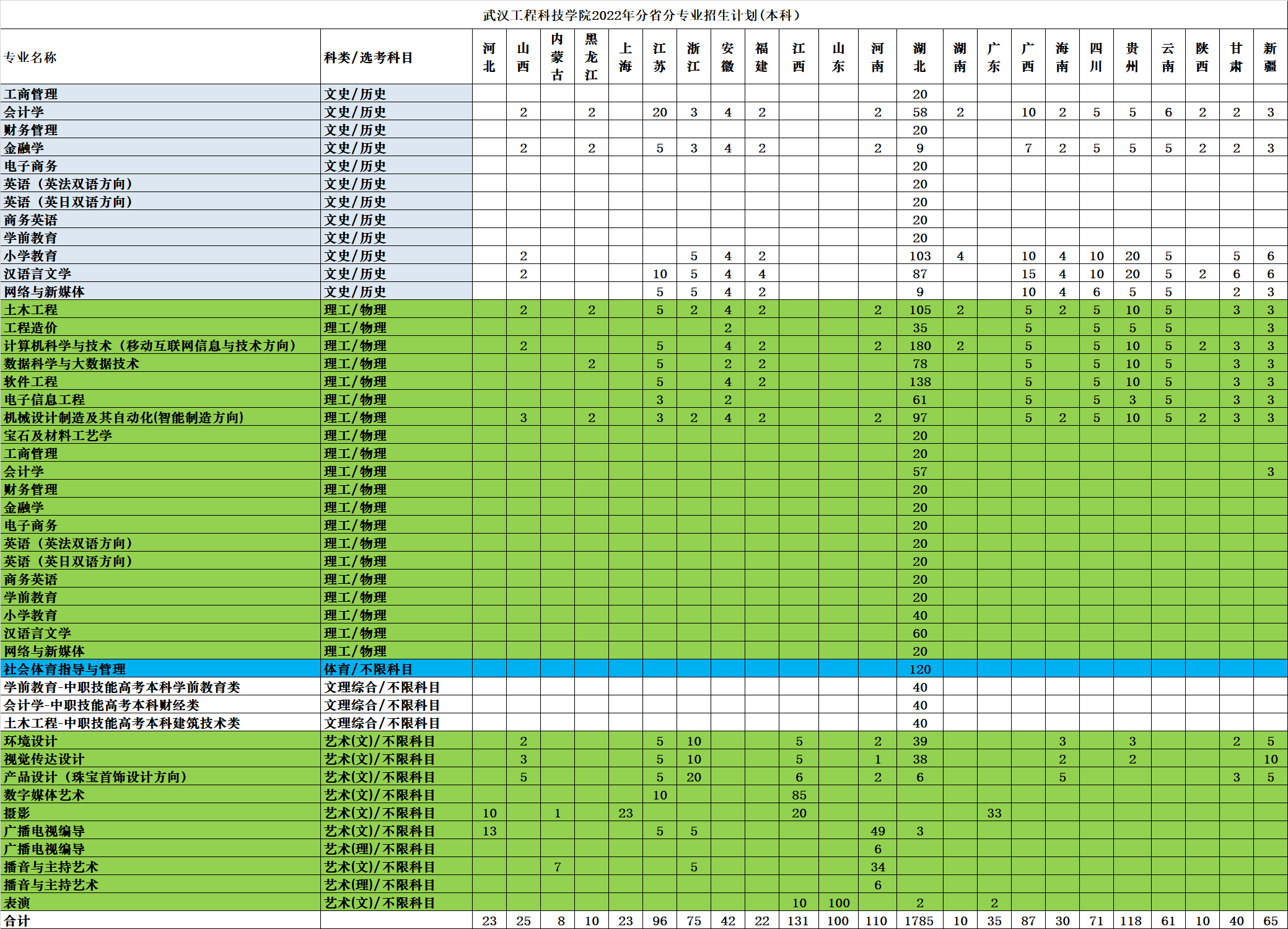 武汉工程科技学院2022年分省分专业招生计划(本科）
