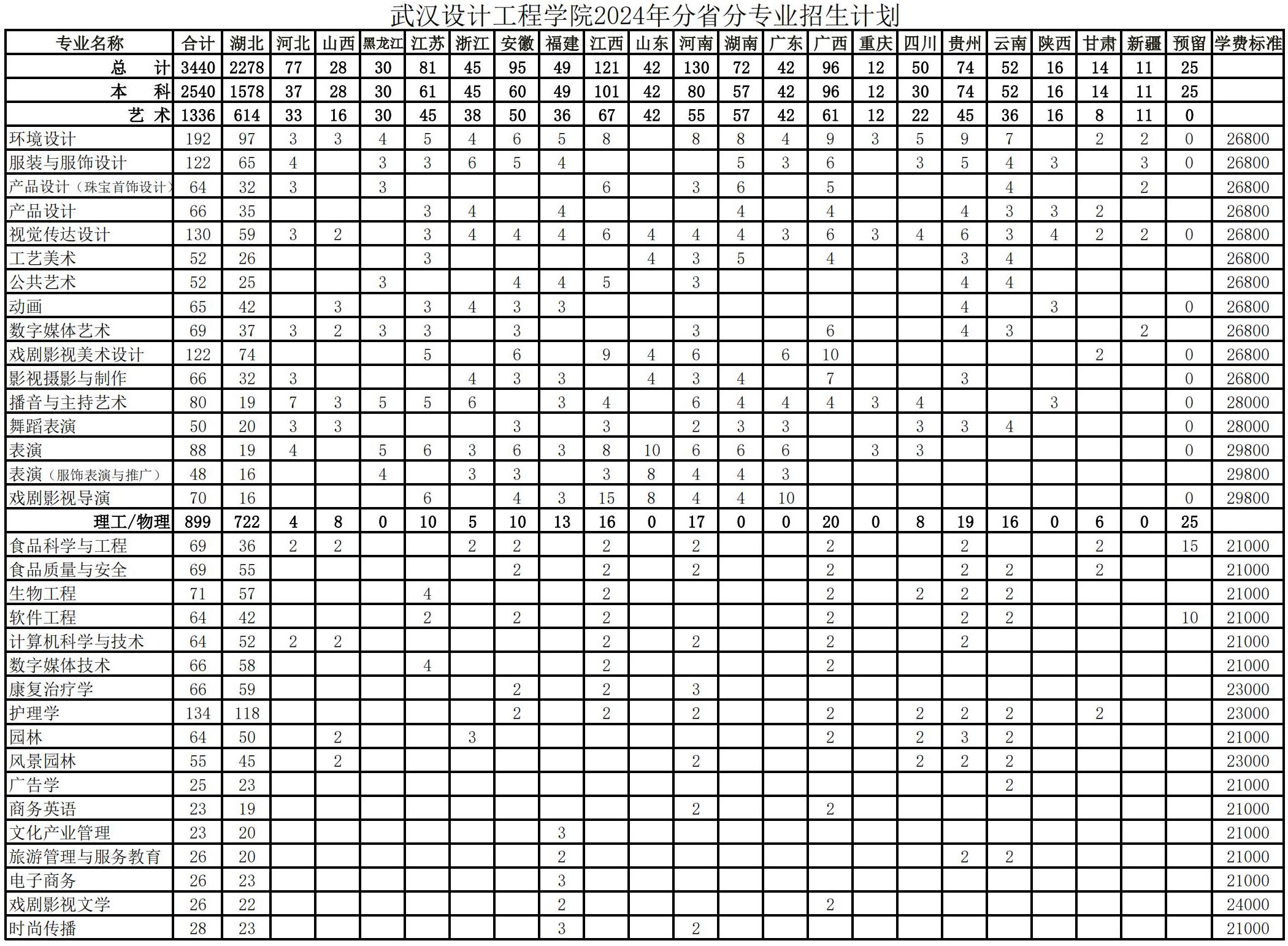 武汉设计工程学院2024年分省分专业招生计划