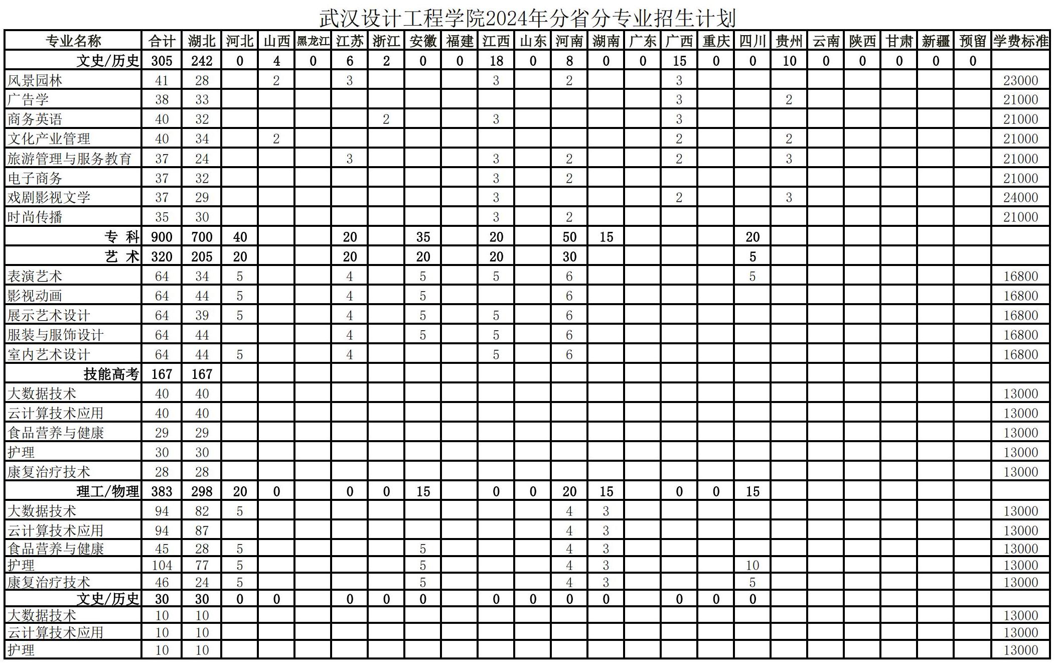 武汉设计工程学院2024年分省分专业招生计划