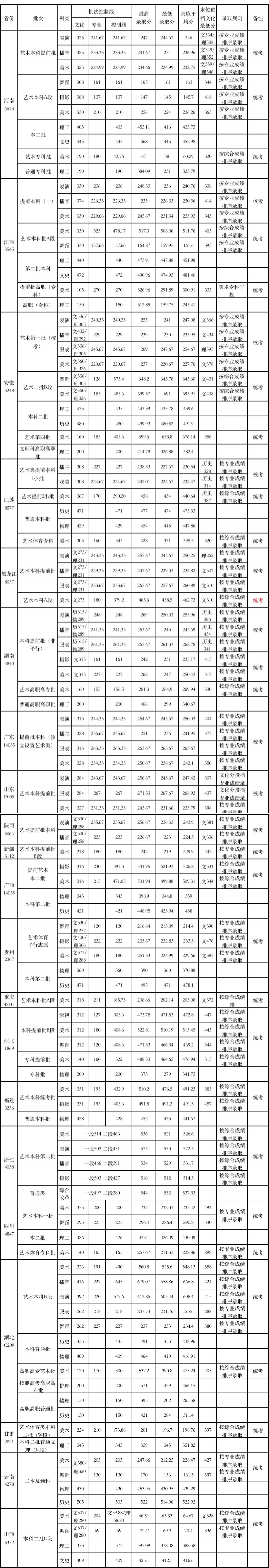 武汉设计工程学院2022年高考录取分数统计