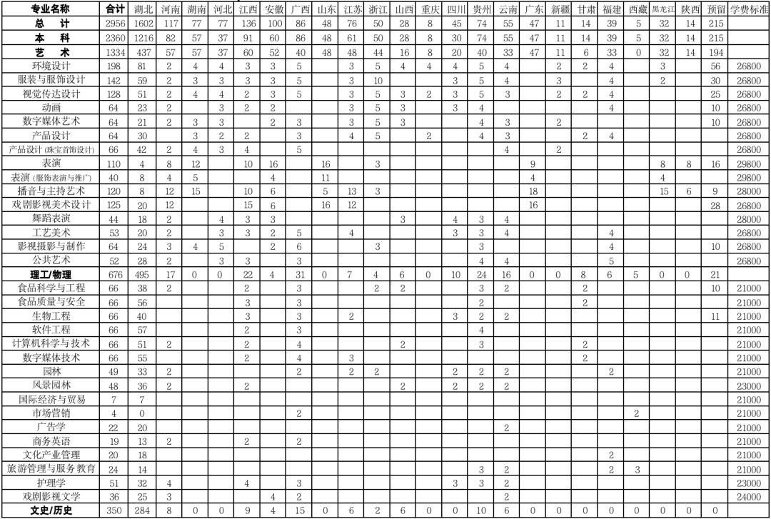 武汉设计工程学院2022年分省分专业招生计划