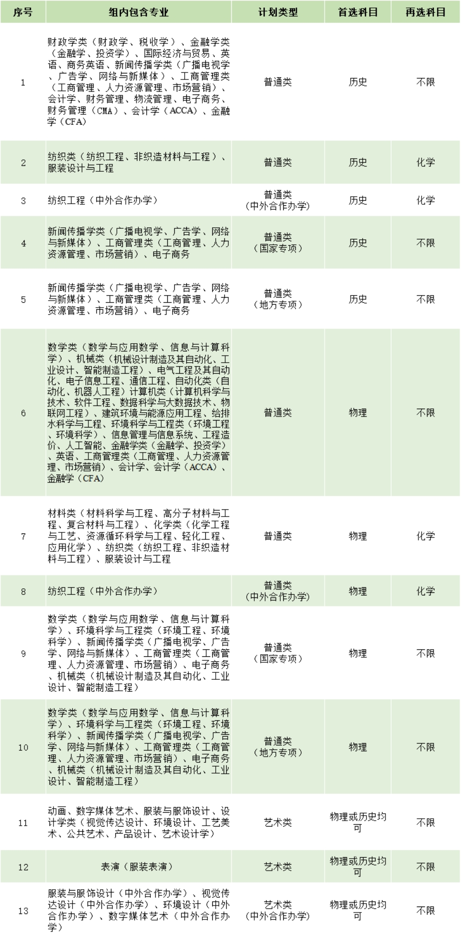 在湖北省设置13个专业组，其中首选科目为历史5个、物理5个、物理和历史均可3个