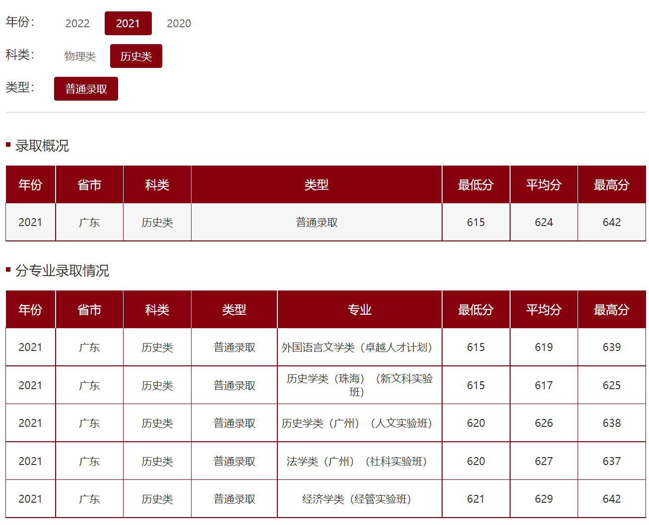 中山大学－2021年广东省招生分数线（物理类 / 历史类）