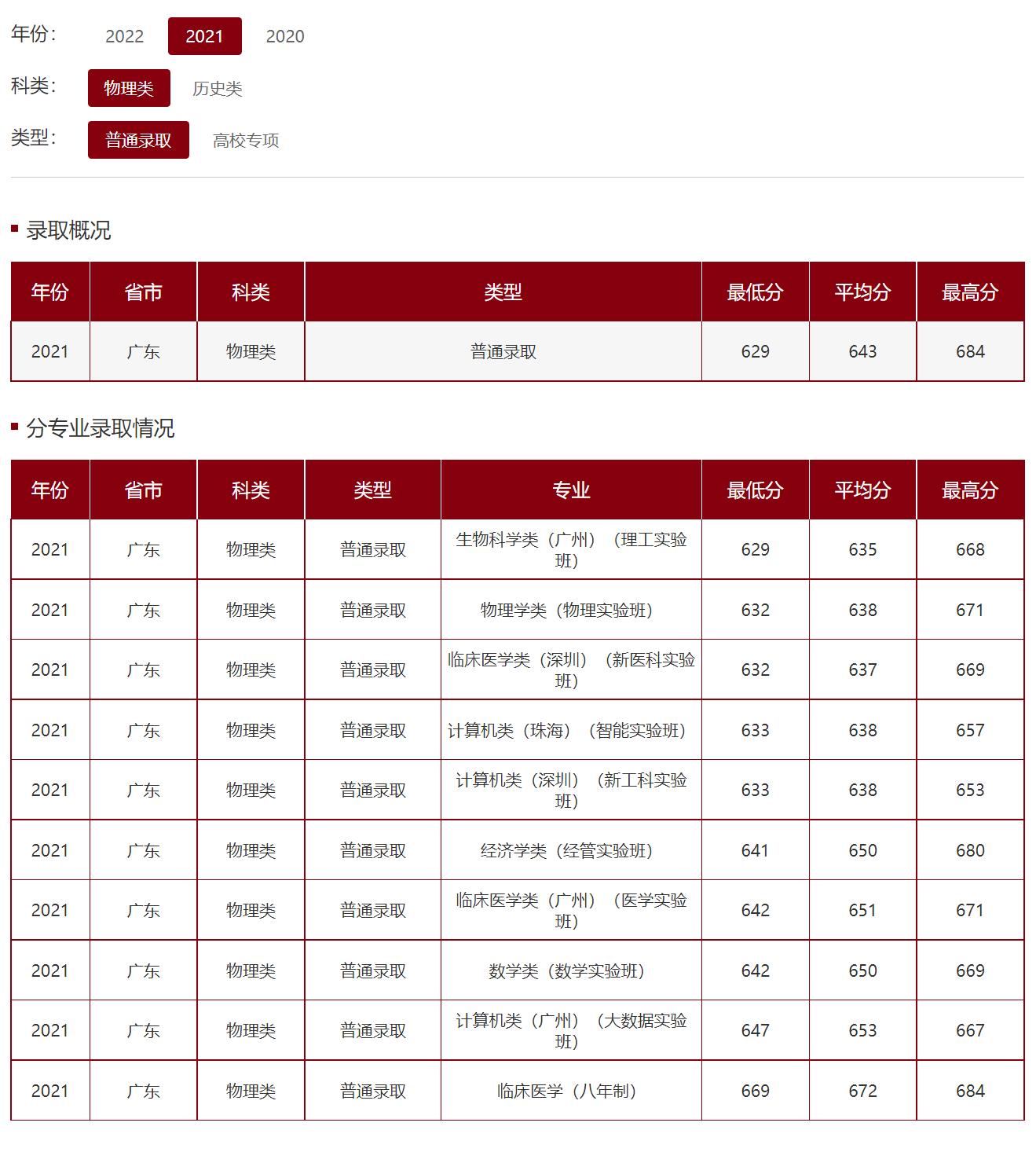 中山大学－2021年广东省招生分数线（物理类 / 历史类）