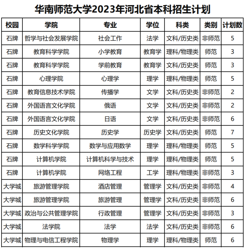 华南师范大学2023年河北省本科招生计划