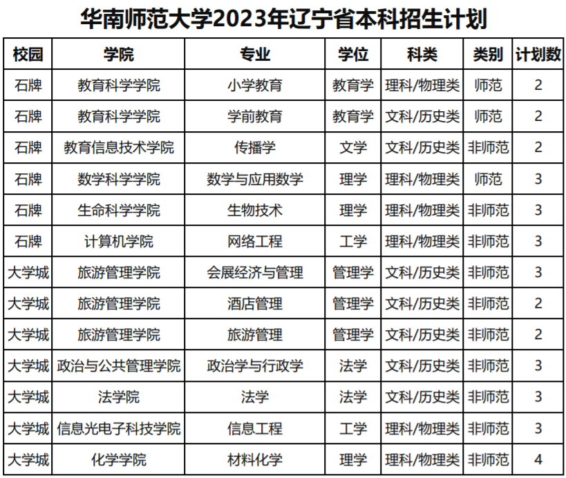 华南师范大学2023年辽宁省本科招生计划