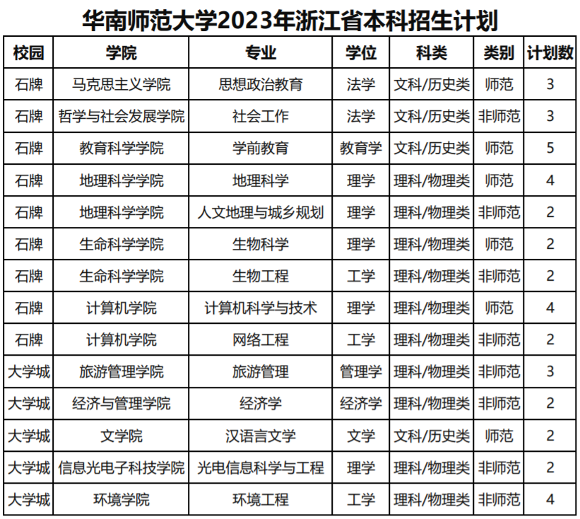 华南师范大学2023年浙江省本科招生计划