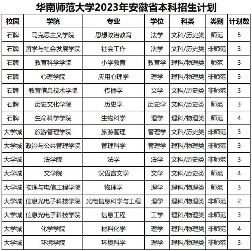 华南师范大学2023年安徽省本科招生计划