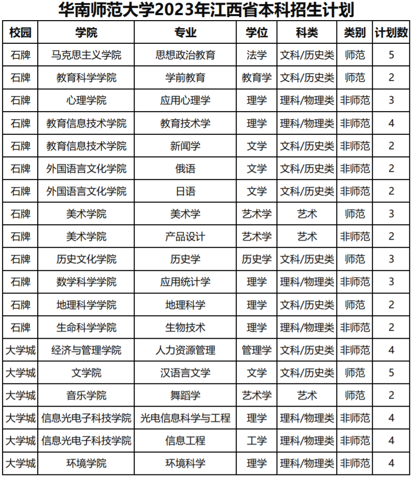 华南师范大学2023年江西省本科招生计划