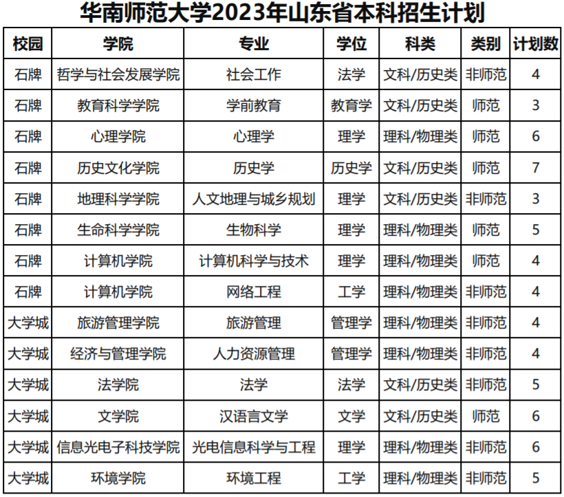 华南师范大学2023年山东省本科招生计划