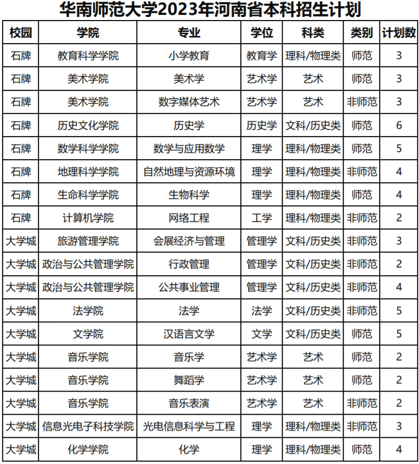 华南师范大学2023年河南省本科招生计划