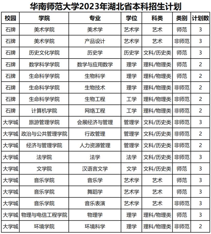 华南师范大学2023年湖北省本科招生计划