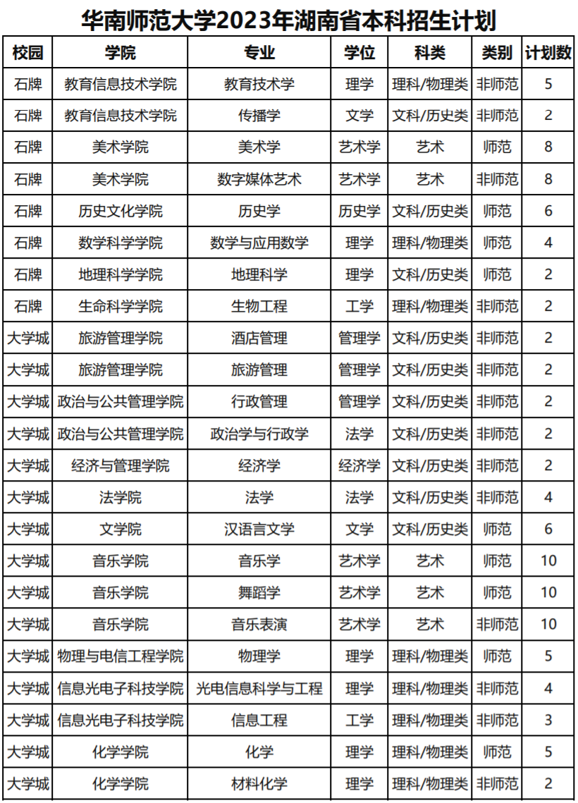 华南师范大学2023年湖南省本科招生计划