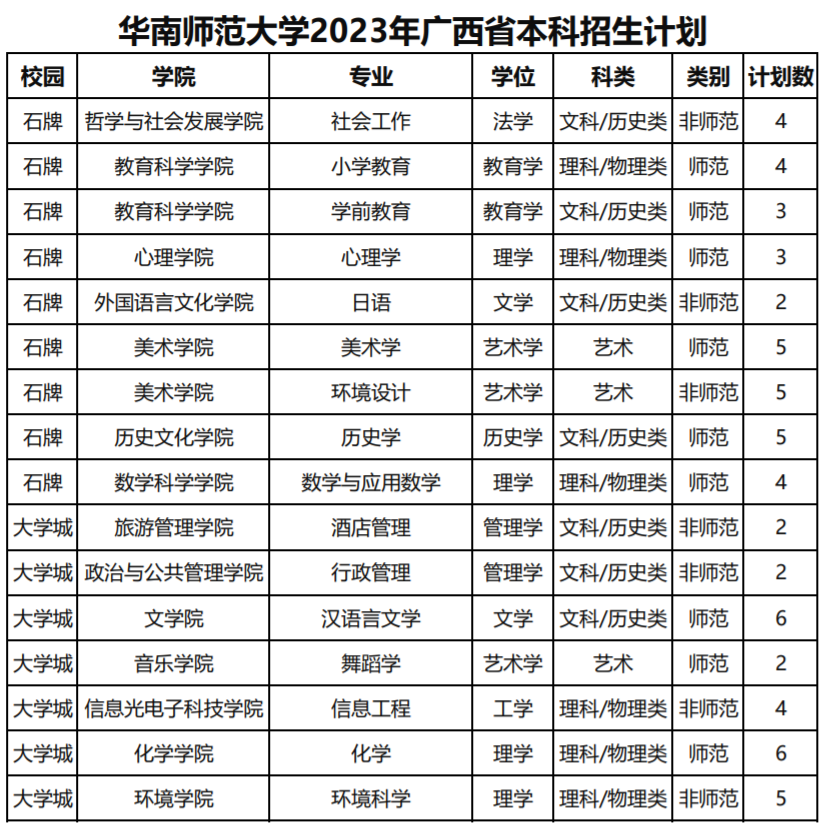 华南师范大学2023年广西省本科招生计划