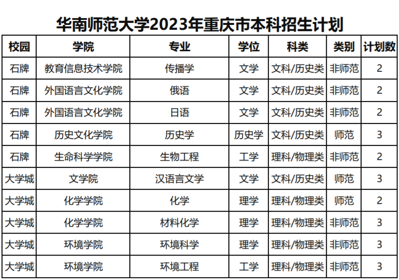 华南师范大学2023年重庆市本科招生计划