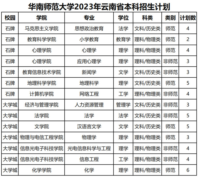 华南师范大学2023年云南省本科招生计划