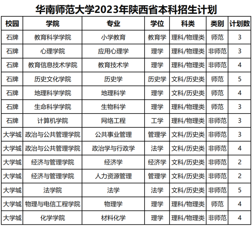 华南师范大学2023年陕西省本科招生计划