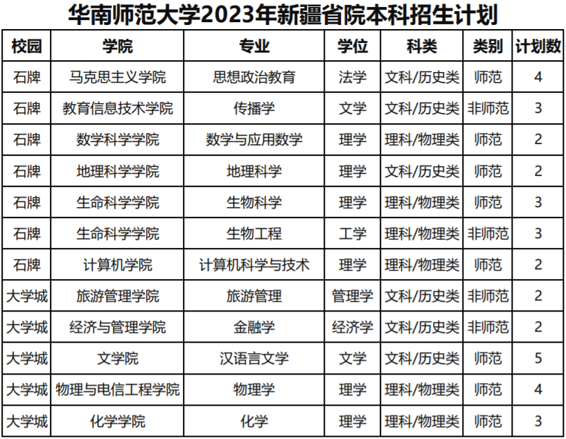 华南师范大学2023年新疆省院本科招生计划