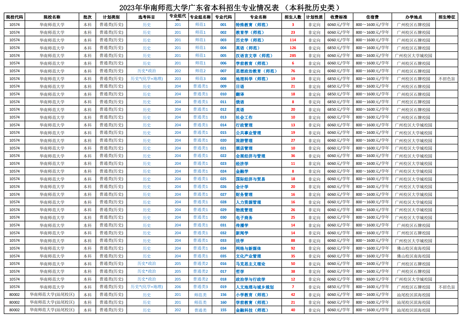 2023年华南师范大学广东省本科招生专业情况表(本科批历史类）