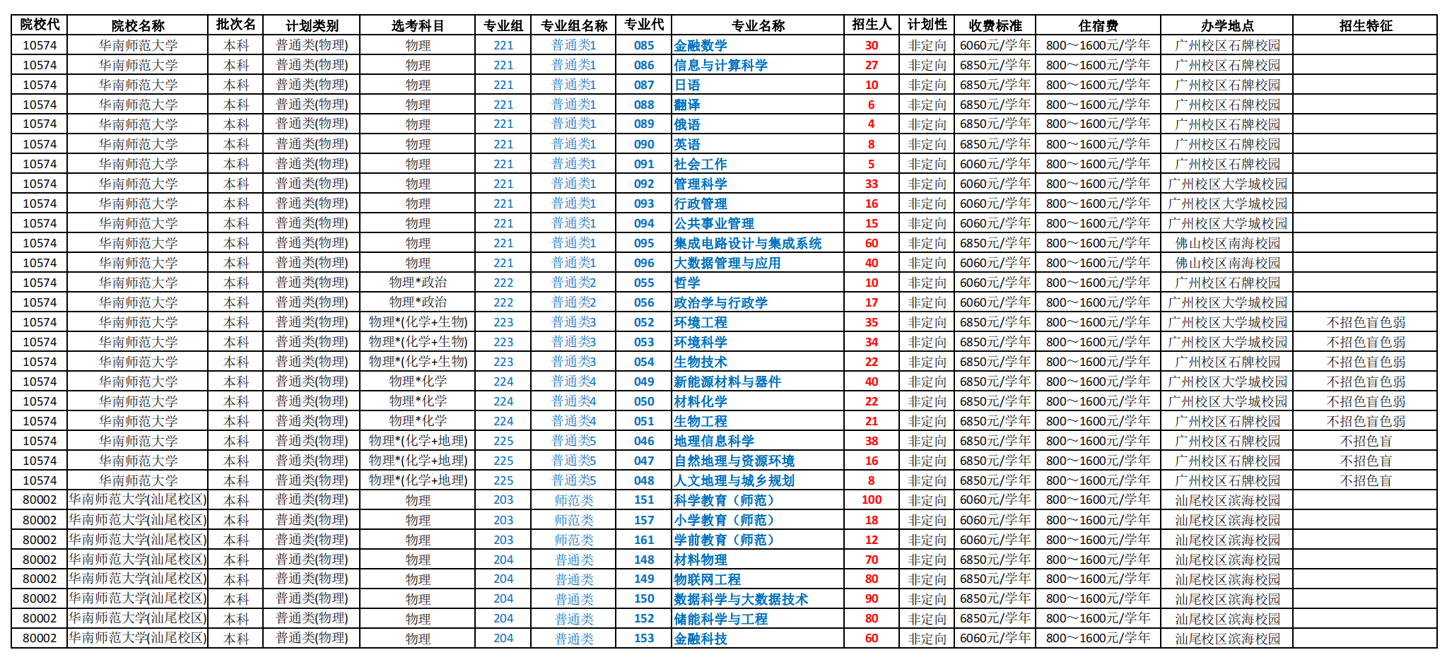 2023年华南师范大学广东省本科招生专业情况表(本科批物理类）