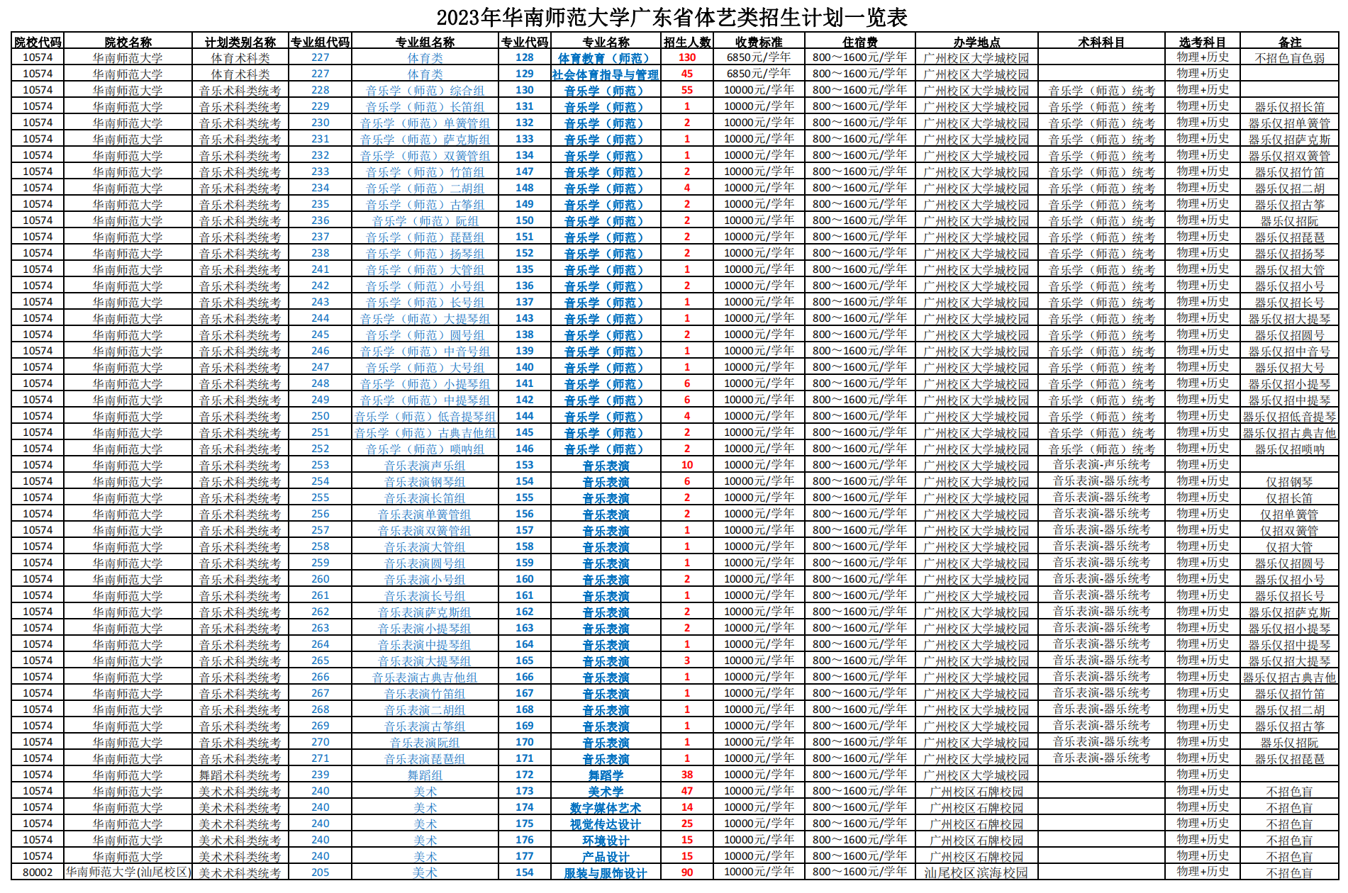 2023年华南师范大学广东省体艺类招生计划一览表