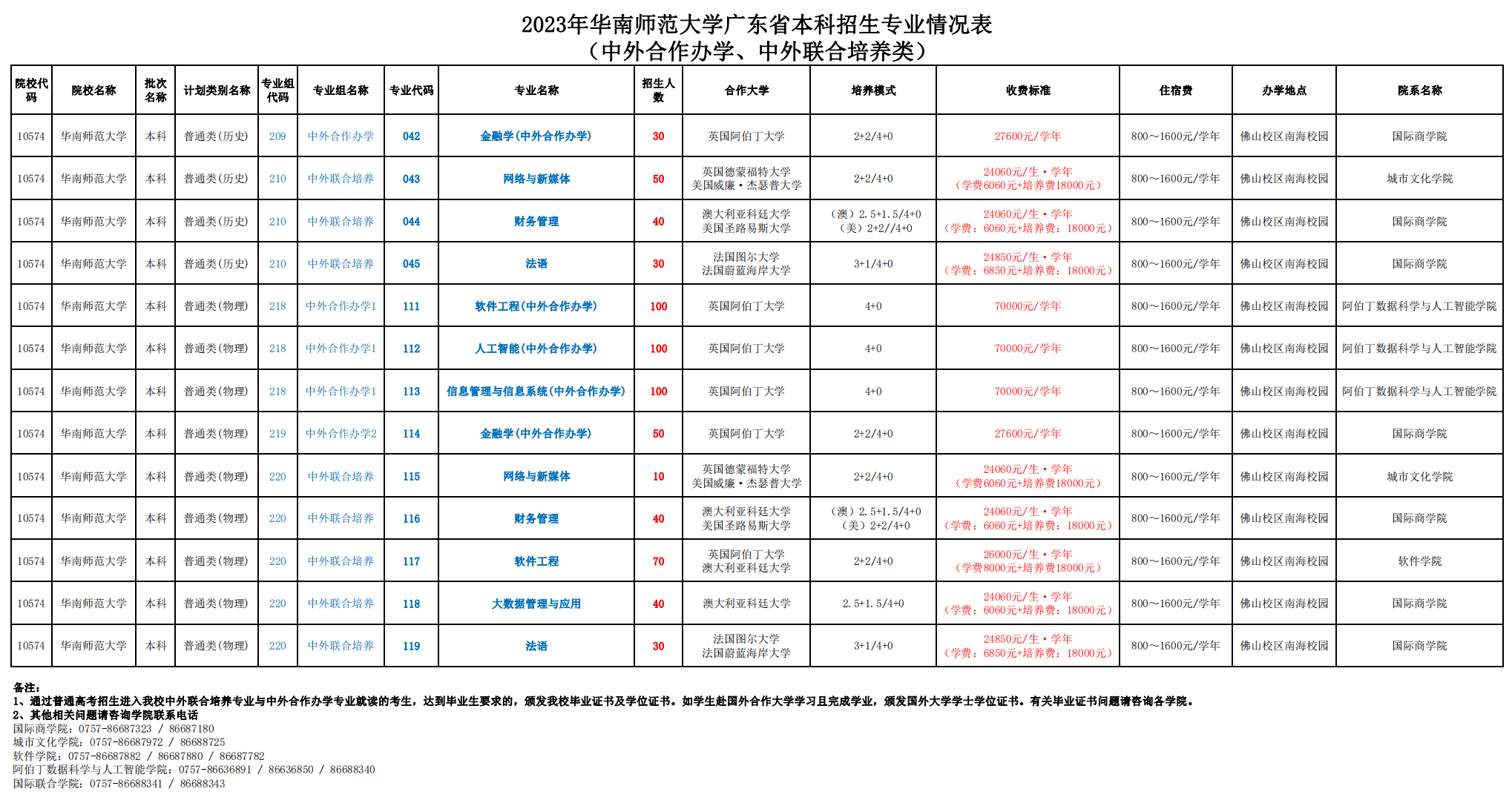 2023年华南师范大学广东省本科招生专业情况表(中外合作办学、中外联合培养类)