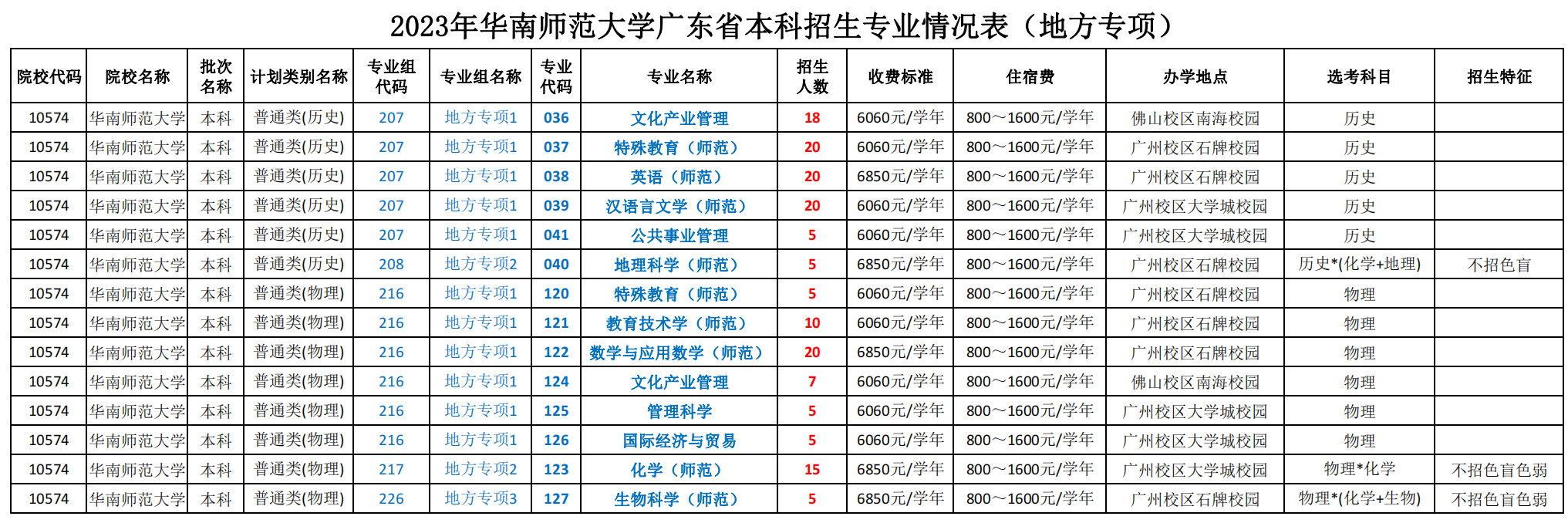 2023年华南师范大学广东省本科招生专业情况表（地方专项）