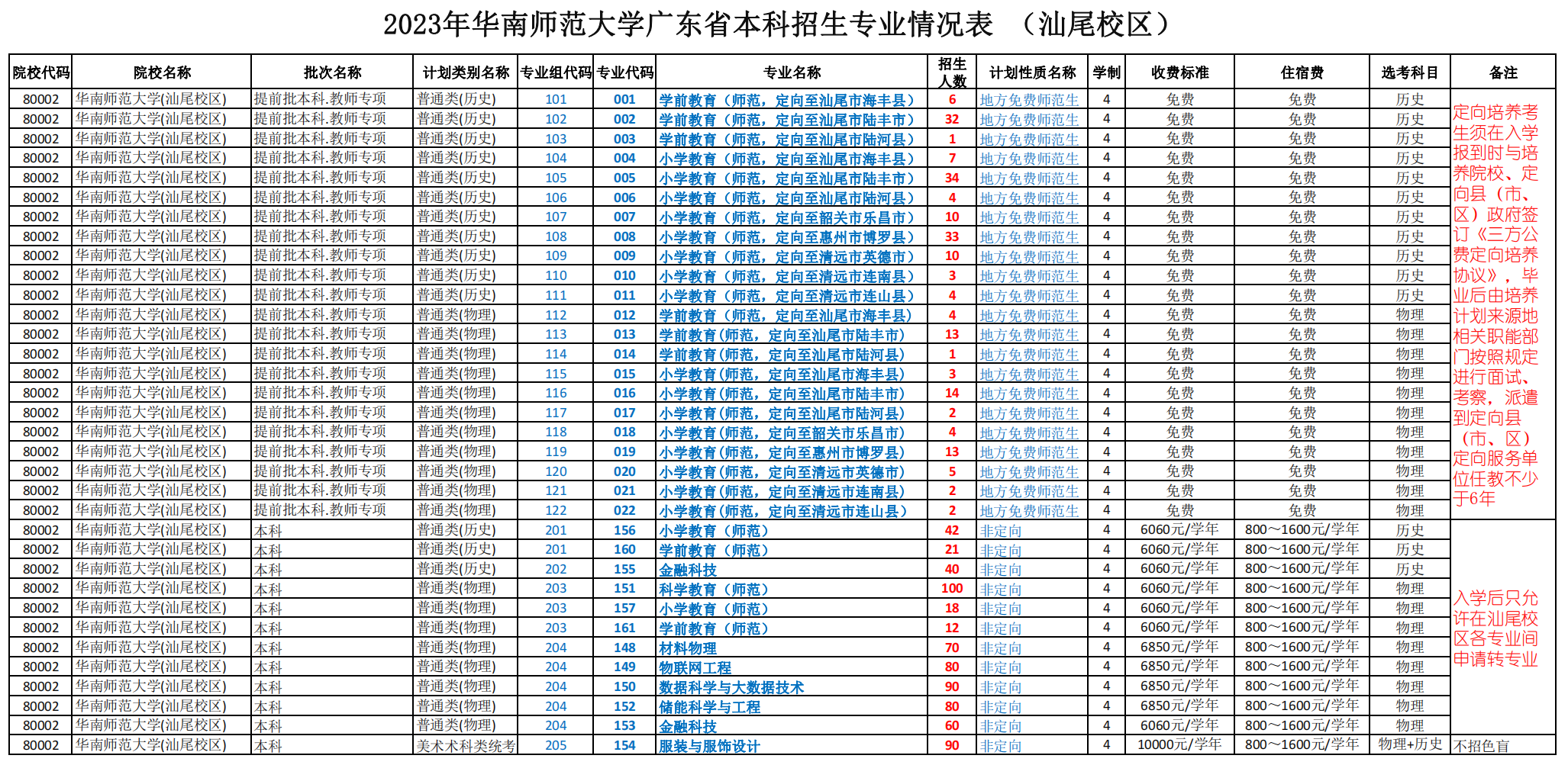 2023年华南师范大学广东省本科招生专业情况表（汕尾校区）