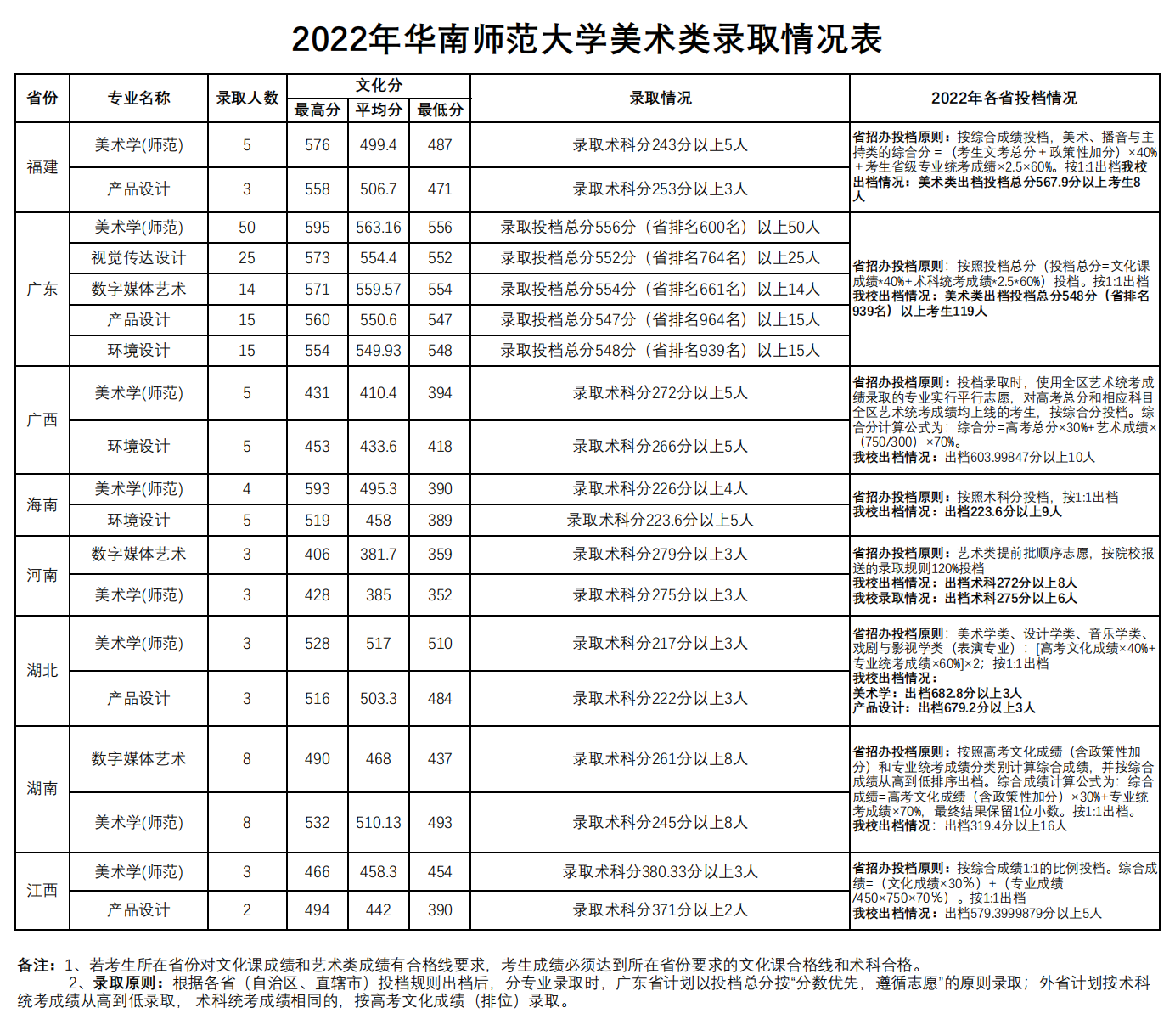 2022年华南师范大学美术类录取情况表