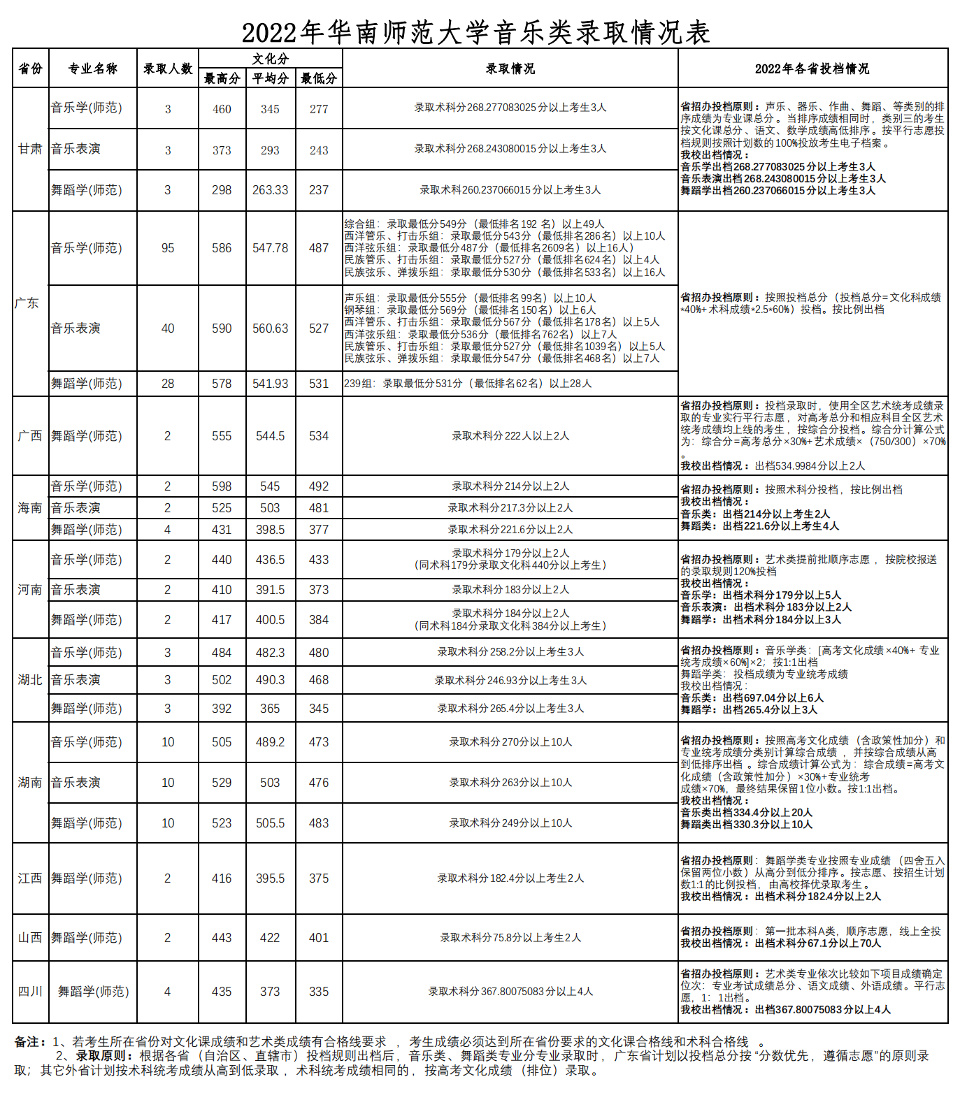 2022年华南师范大学音乐类录取情况表