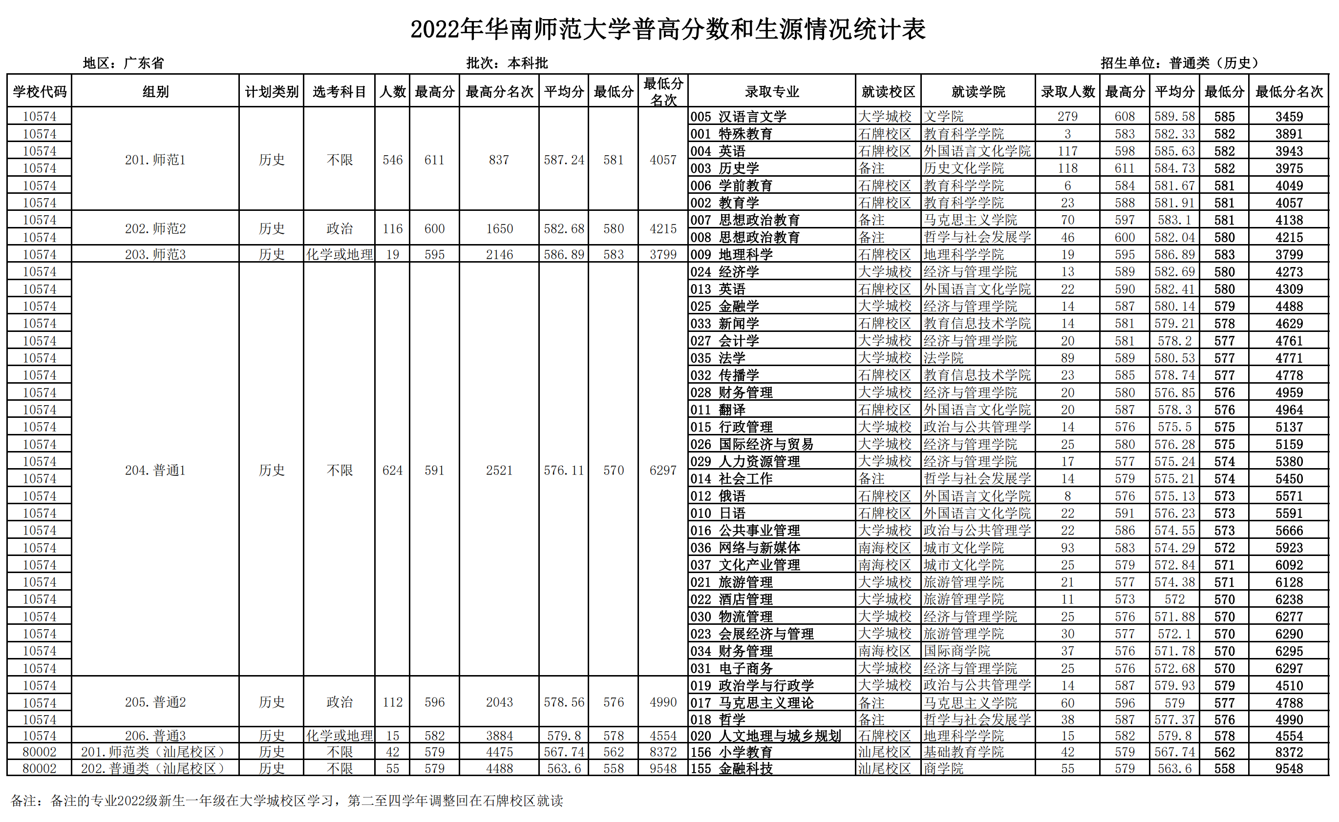 广东省招生录取情况（本科批次普通类，历史类）