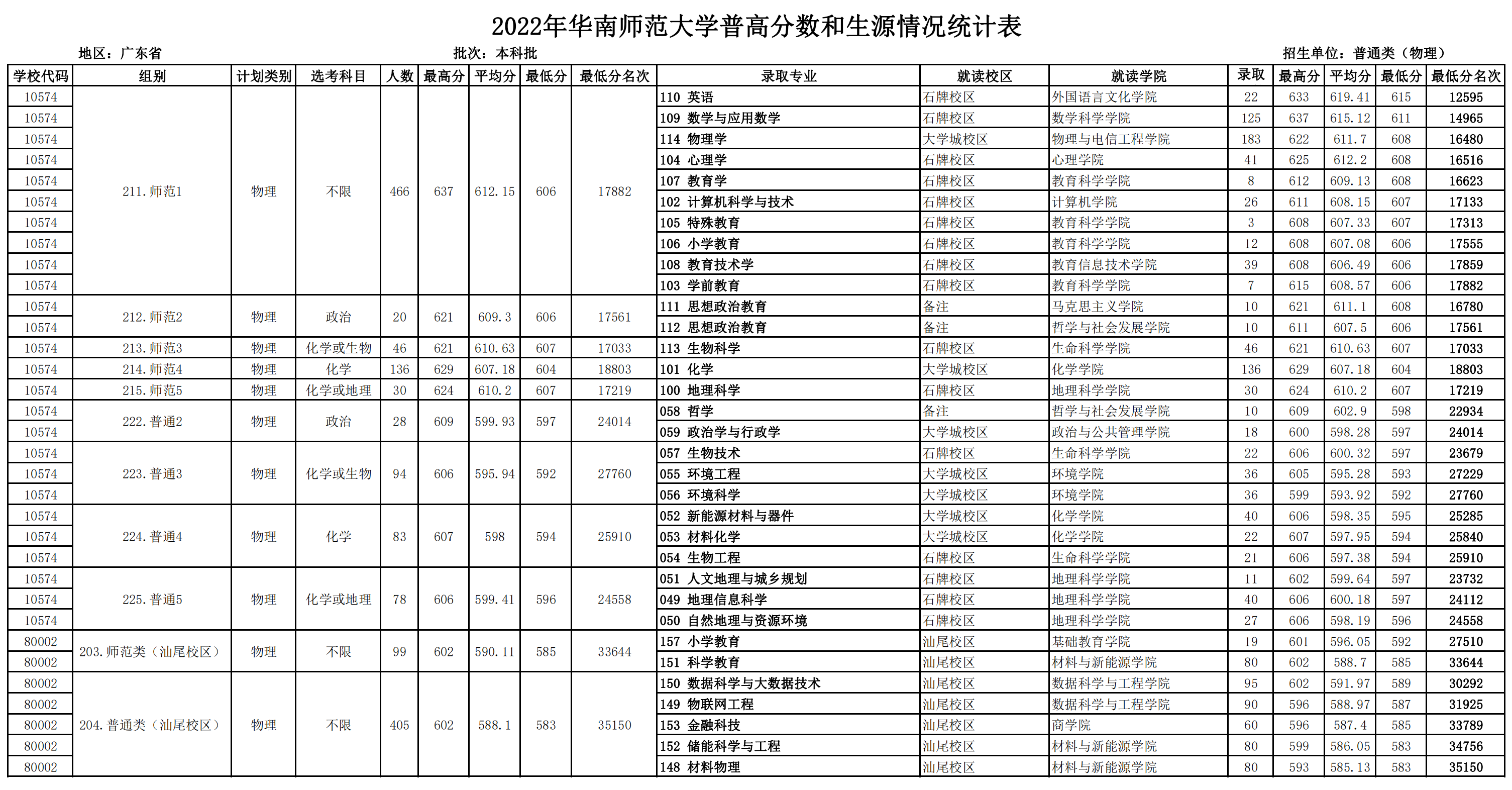 广东省招生录取情况（本科批次普通类，物理类）