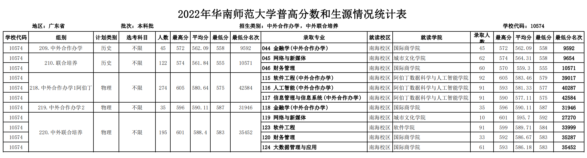 广东省招生录取情况（本科批次，中外合作中外联合培养）