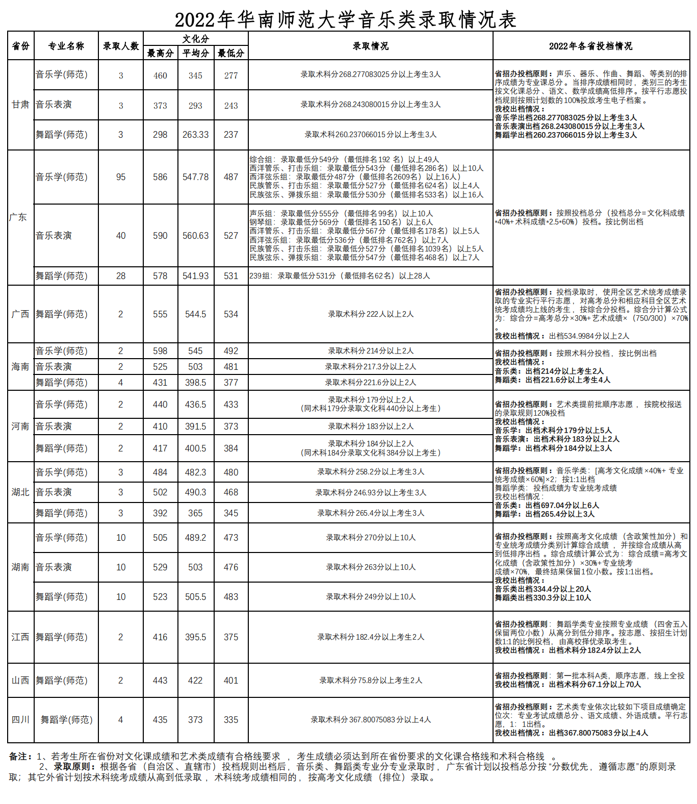 0、2022年华南师范大学音乐与舞蹈类录取统计表