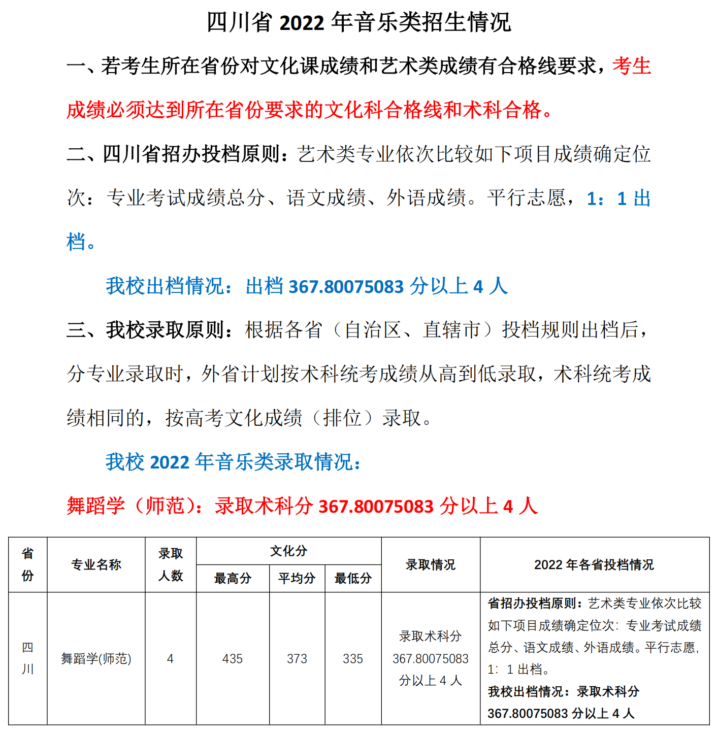 10、2022年四川省音乐类招生情况（共4人）