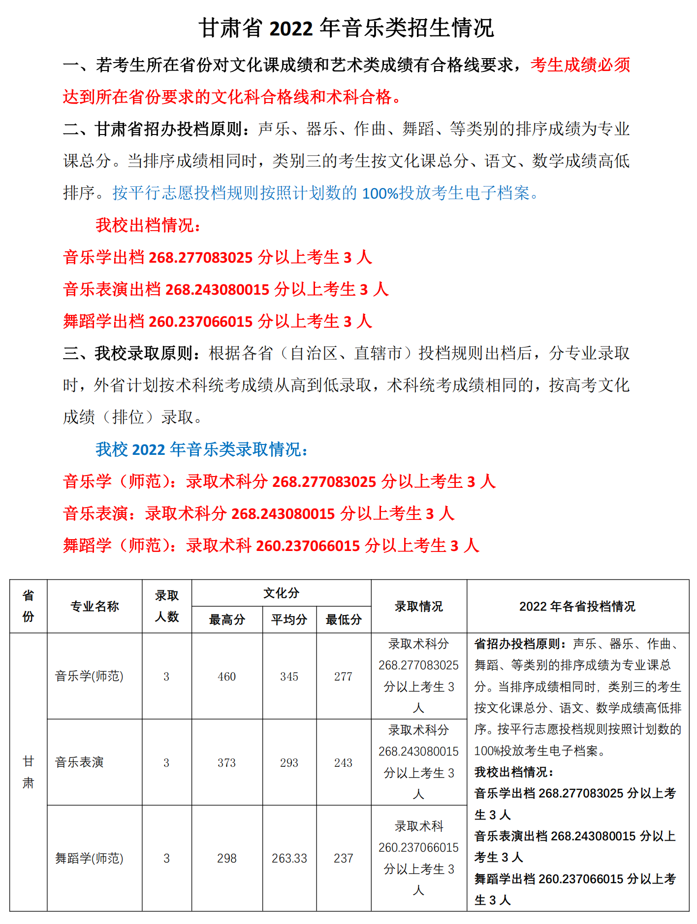 1、2022年甘肃省音乐类招生情况（共9人）