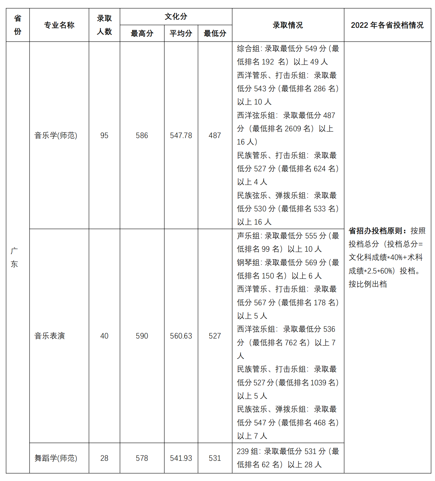 2、2022年广东省音乐类招生情况（共163人）