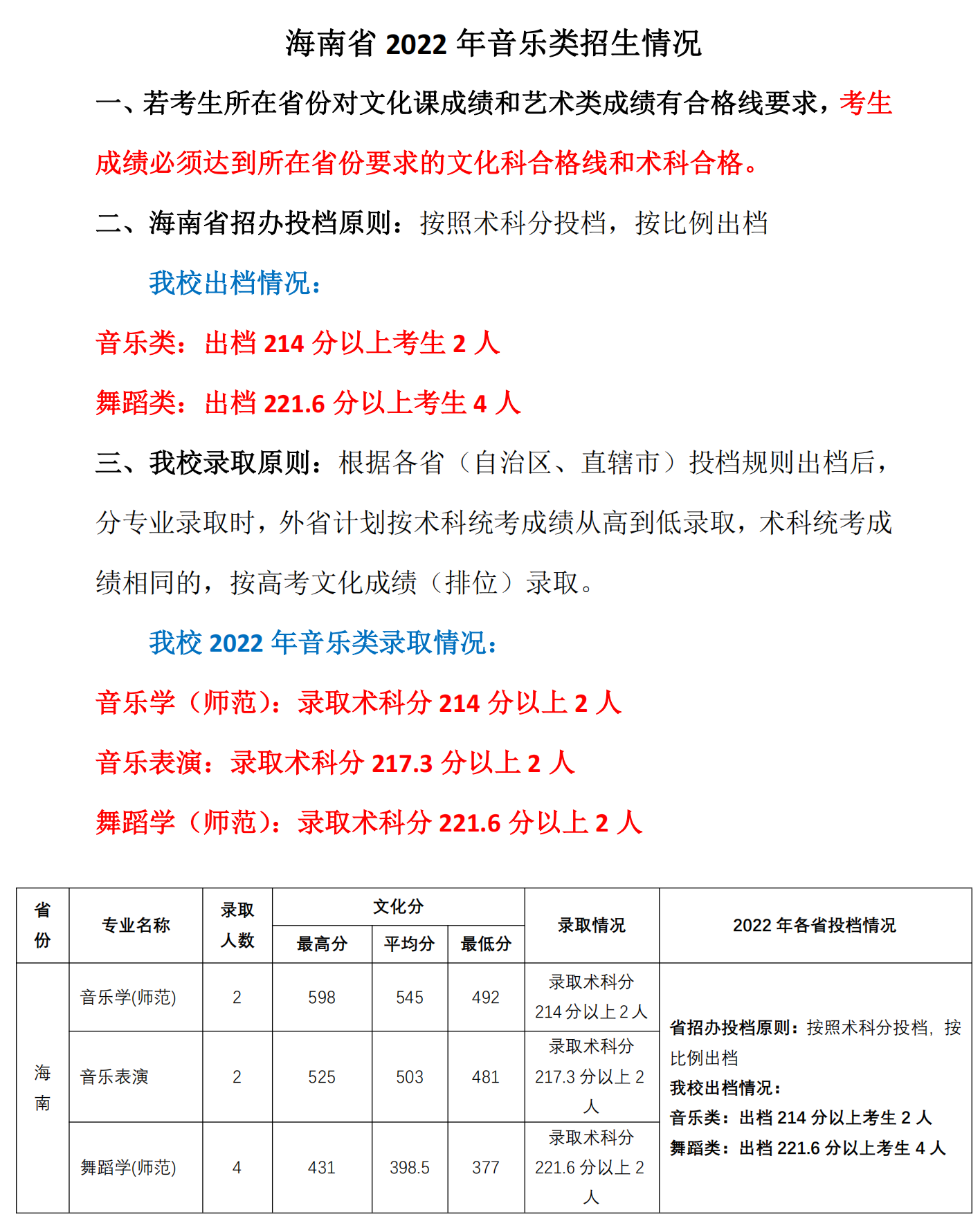 4、2022年海南省音乐类招生情况（共6人）