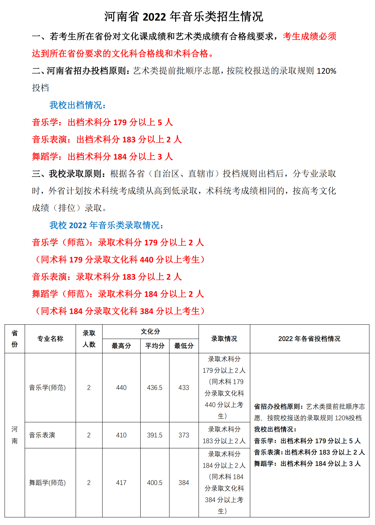 A5、2022年河南省音乐类招生情况（共6人）