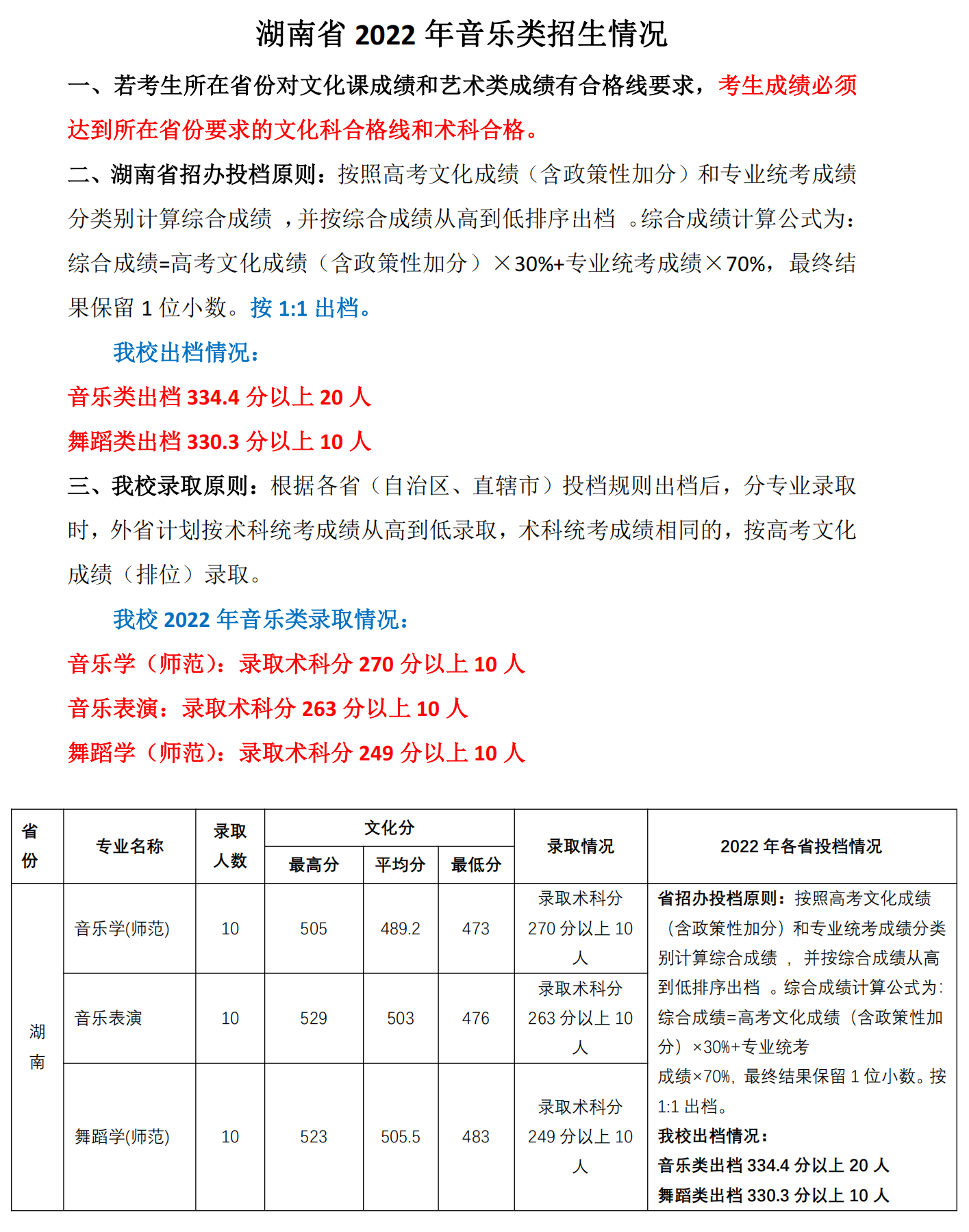 7、2022年湖南省音乐类招生情况（共30人）