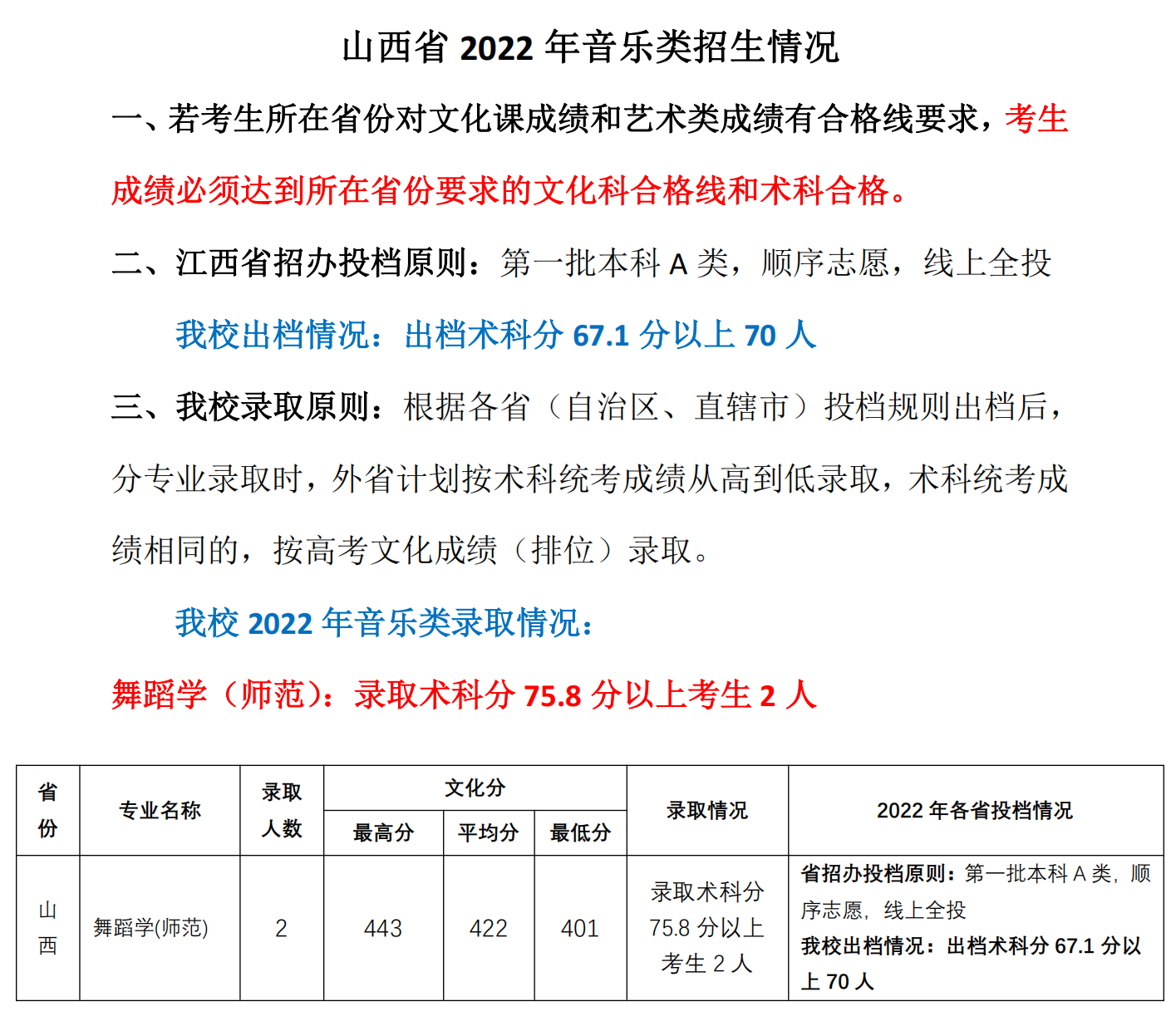 9、2022年山西省音乐类招生情况（共2人）