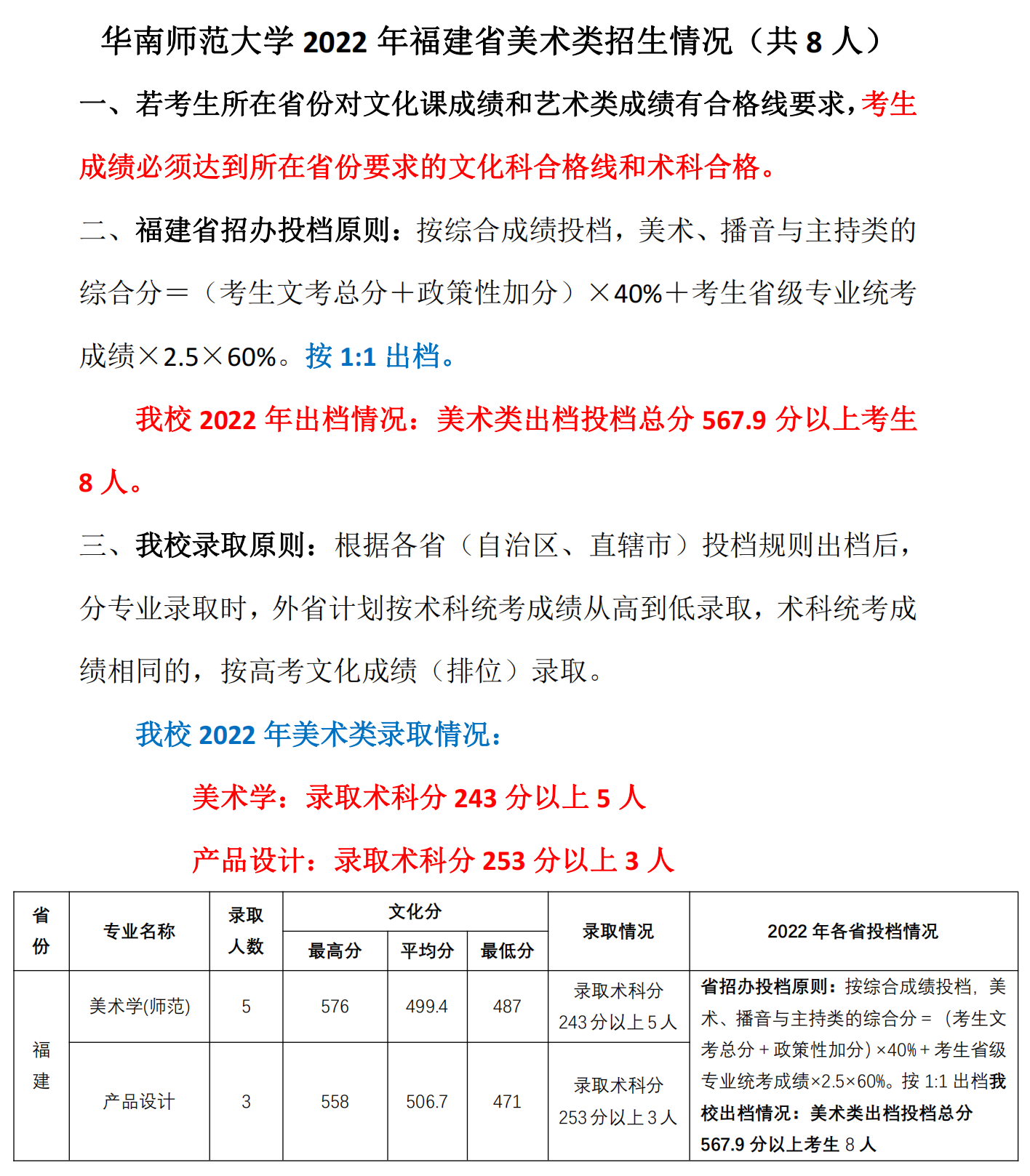 1、2022年福建省美术类招生情况（共8人）