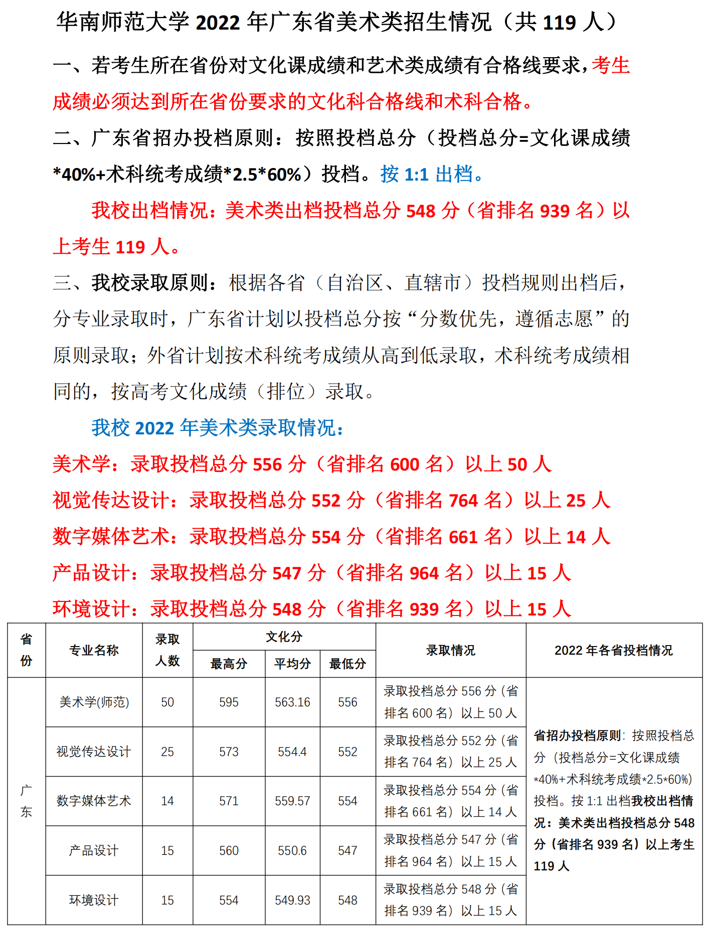 2、2022年广东省美术类招生情况（共119人）
